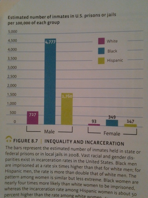inequal incarceration stats